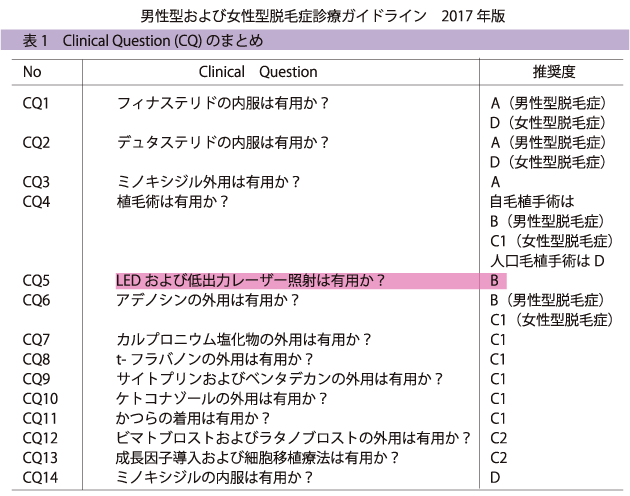 男性型および女性型脱毛症治療ガイドライン 2017年版の表。「LEDおよび低出力レーザー照射は有用か？」の項目が後述の推奨度のうち「B：行うよう勧める」に分類されています。